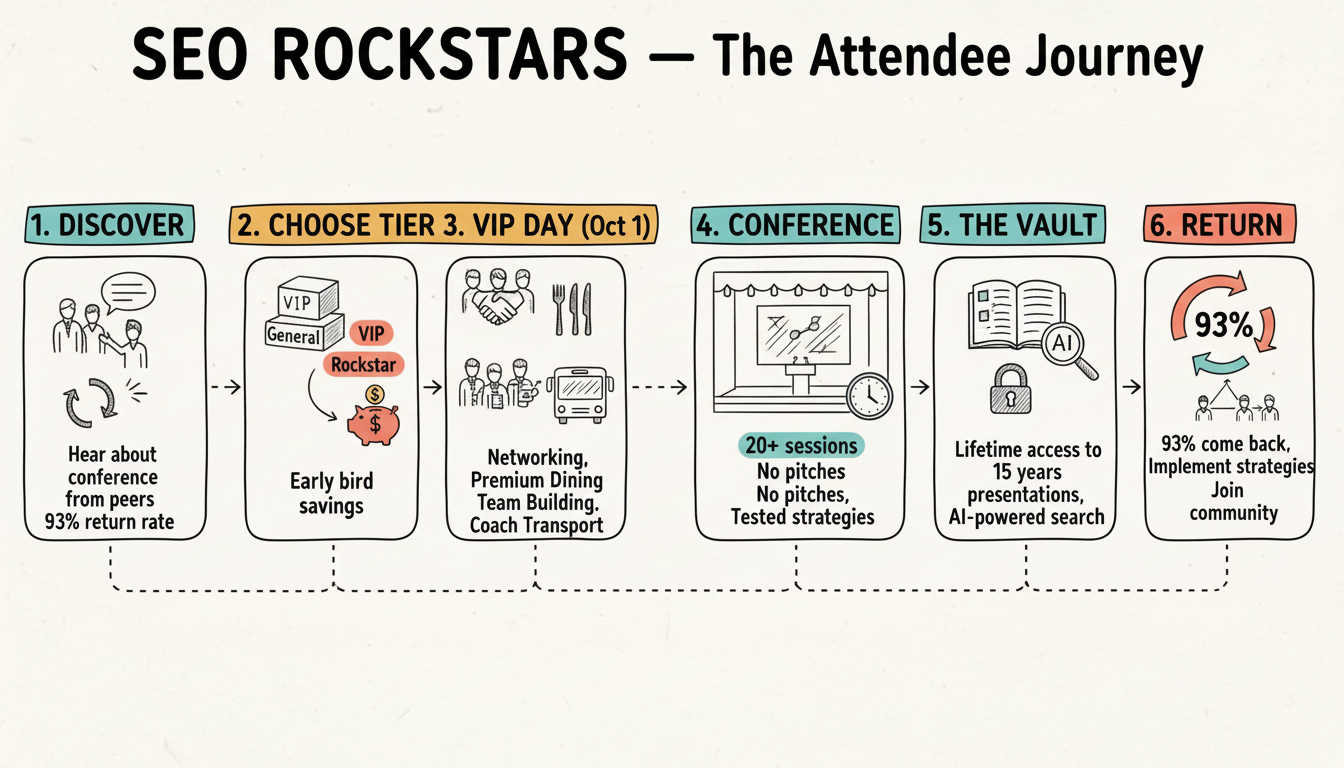 SEO Rockstars Attendee Journey Map